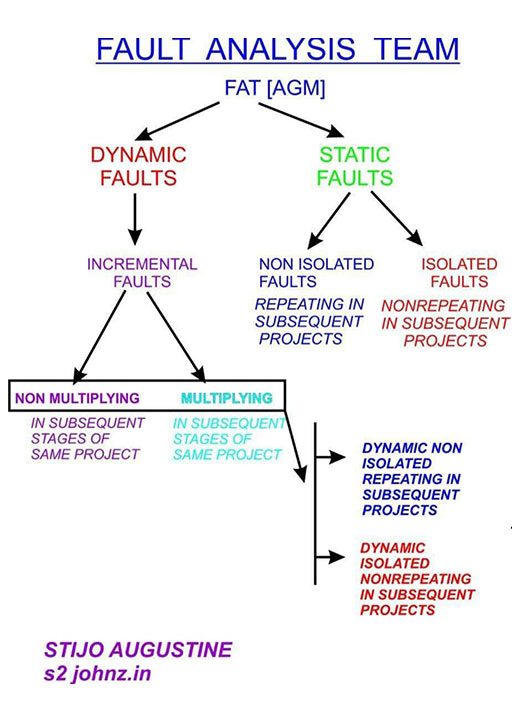 Fault Analysis Team
